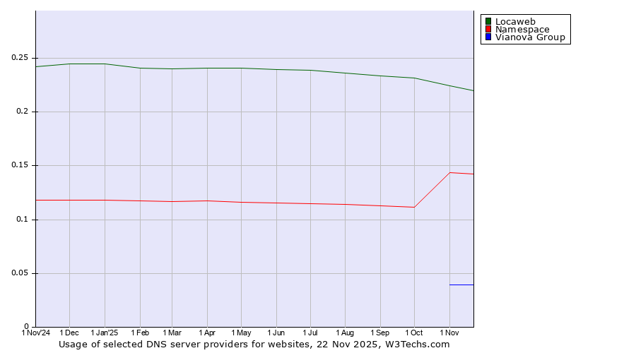 Historical trends in the usage of Locaweb vs. Namespace vs. Vianova Group