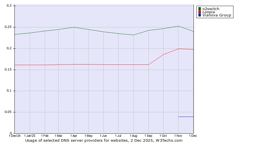 Historical trends in the usage of o2switch vs. Loopia vs. Vianova Group