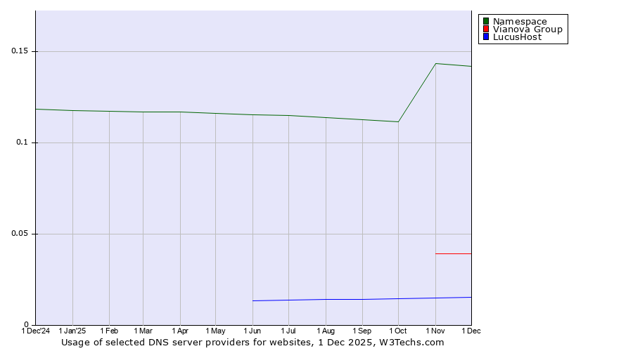 Historical trends in the usage of Namespace vs. Vianova Group vs. LucusHost