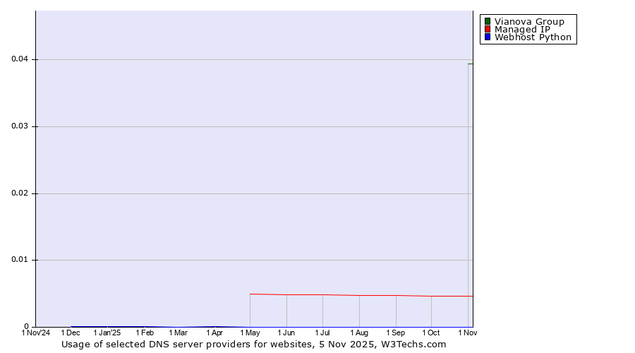 Historical trends in the usage of Vianova Group vs. Managed IP vs. Webhost Python