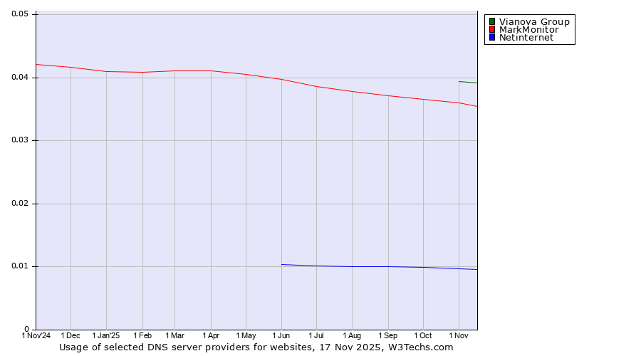 Historical trends in the usage of Vianova Group vs. MarkMonitor vs. Netinternet