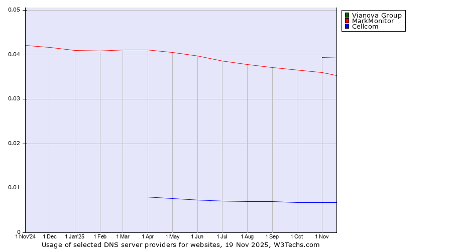Historical trends in the usage of Vianova Group vs. MarkMonitor vs. Cellcom