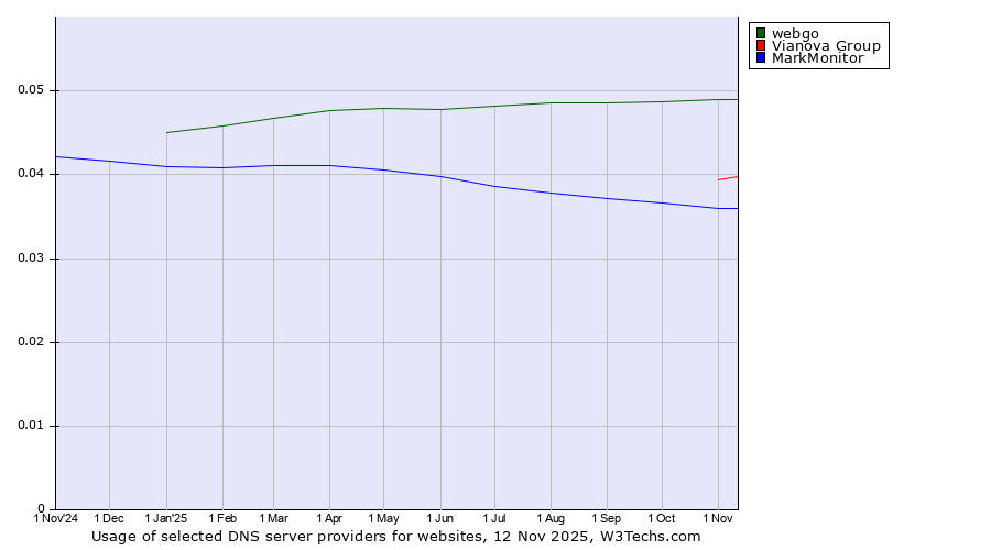 Historical trends in the usage of webgo vs. Vianova Group vs. MarkMonitor