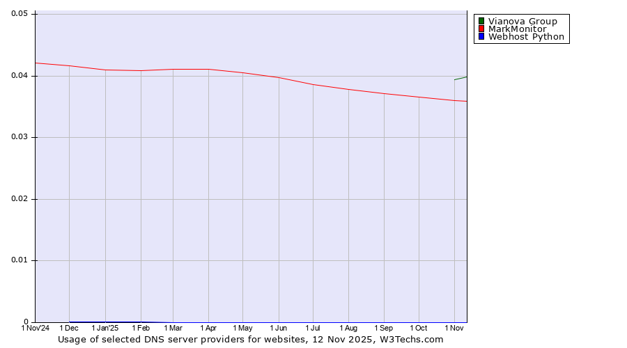 Historical trends in the usage of Vianova Group vs. MarkMonitor vs. Webhost Python