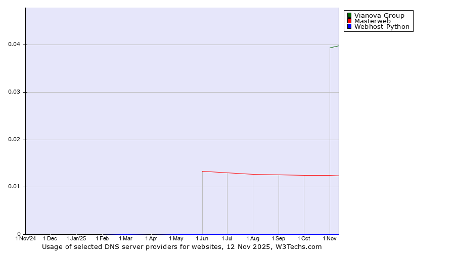 Historical trends in the usage of Vianova Group vs. Masterweb vs. Webhost Python