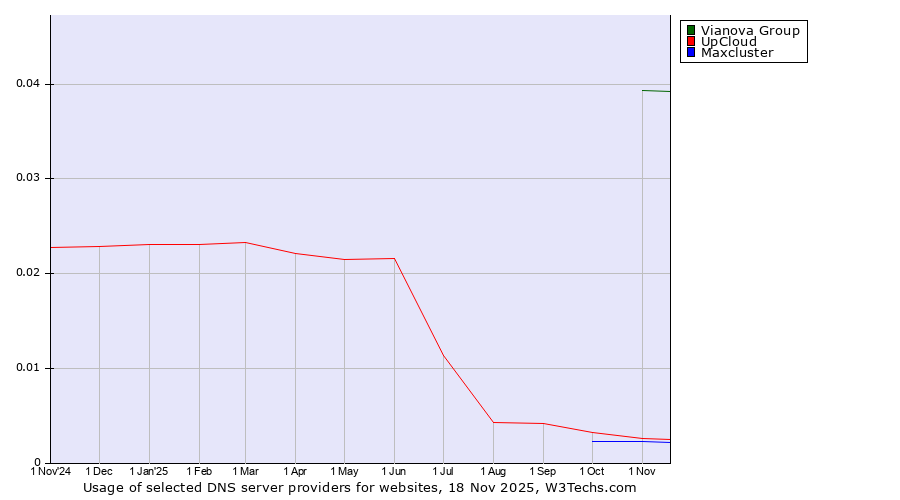 Historical trends in the usage of Vianova Group vs. UpCloud vs. Maxcluster