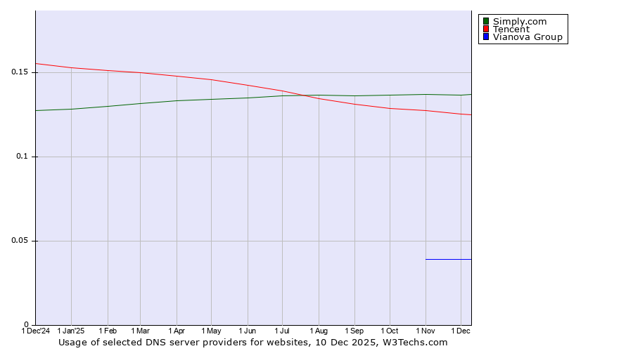 Historical trends in the usage of Simply.com vs. Tencent vs. Vianova Group