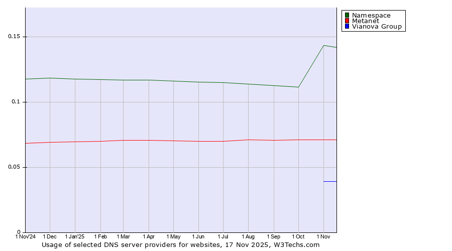 Historical trends in the usage of Namespace vs. Metanet vs. Vianova Group