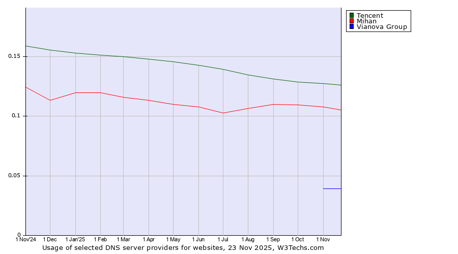 Historical trends in the usage of Tencent vs. Mihan vs. Vianova Group