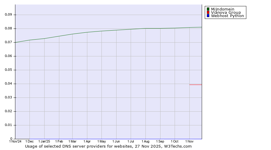 Historical trends in the usage of Mijndomein vs. Vianova Group vs. Webhost Python