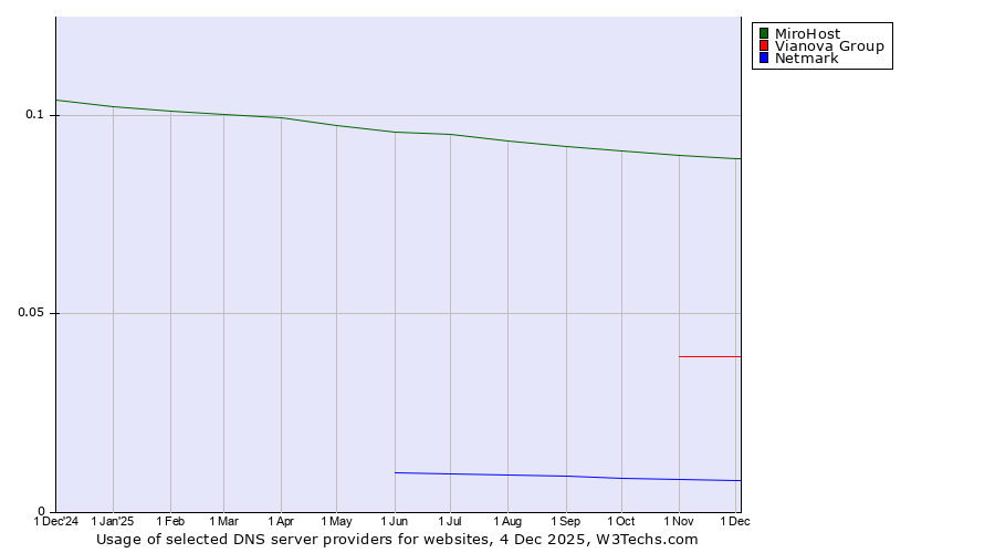 Historical trends in the usage of MiroHost vs. Vianova Group vs. Netmark