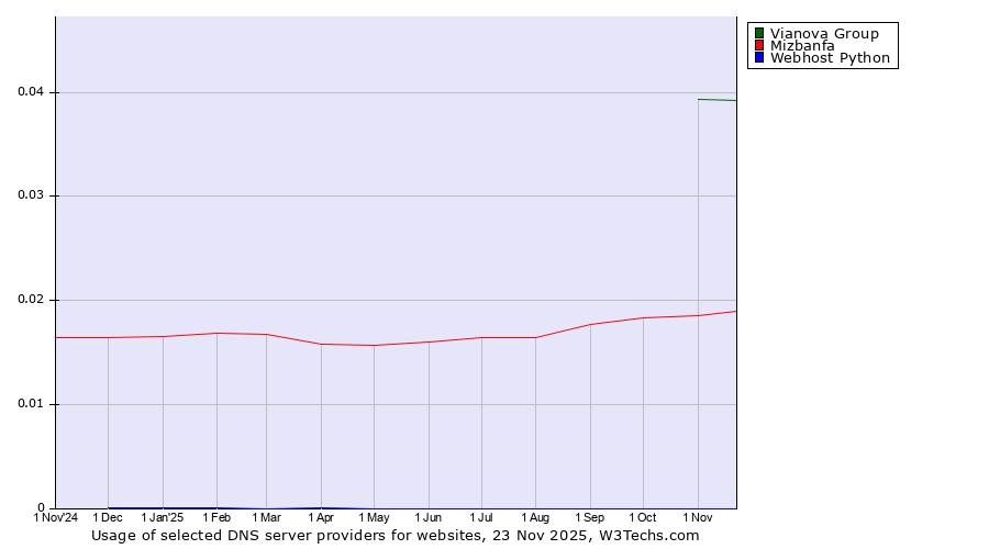 Historical trends in the usage of Vianova Group vs. Mizbanfa vs. Webhost Python