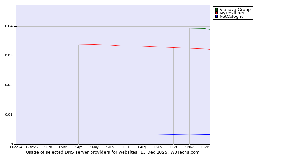 Historical trends in the usage of Vianova Group vs. MyDevil.net vs. NetCologne