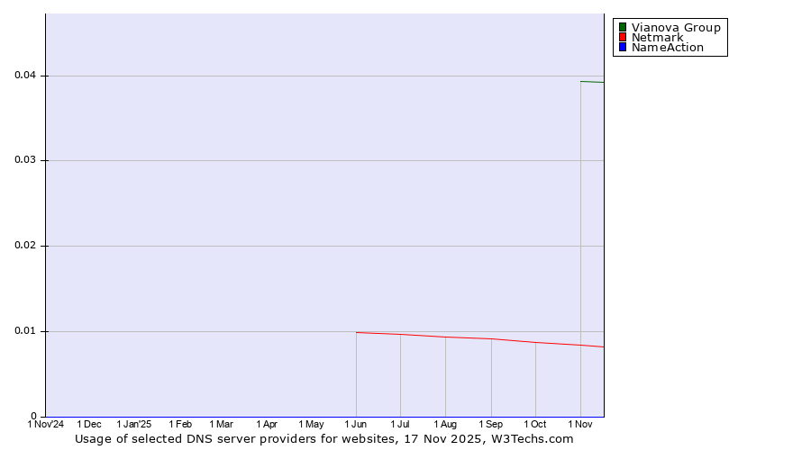 Historical trends in the usage of Vianova Group vs. Netmark vs. NameAction
