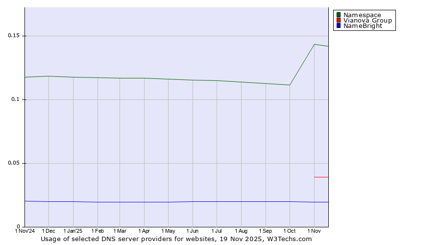 Historical trends in the usage of Namespace vs. Vianova Group vs. NameBright
