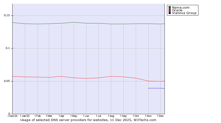 Historical trends in the usage of Name.com vs. Oracle vs. Vianova Group