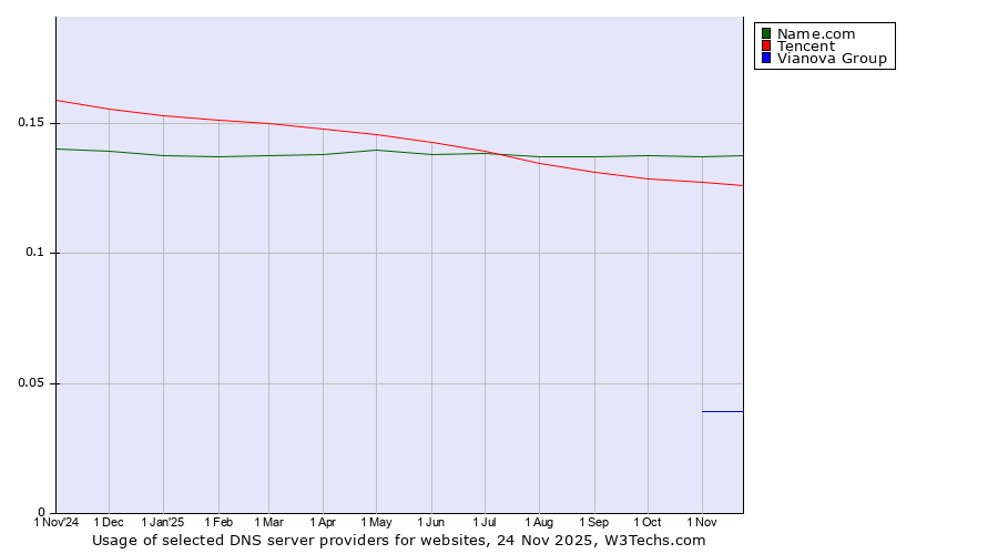 Historical trends in the usage of Name.com vs. Tencent vs. Vianova Group