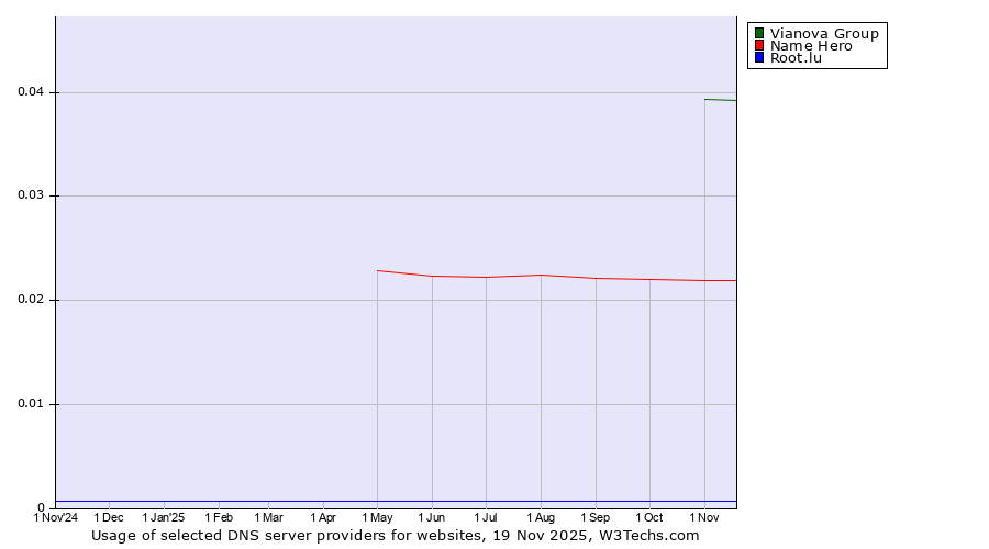 Historical trends in the usage of Vianova Group vs. Name Hero vs. Root.lu