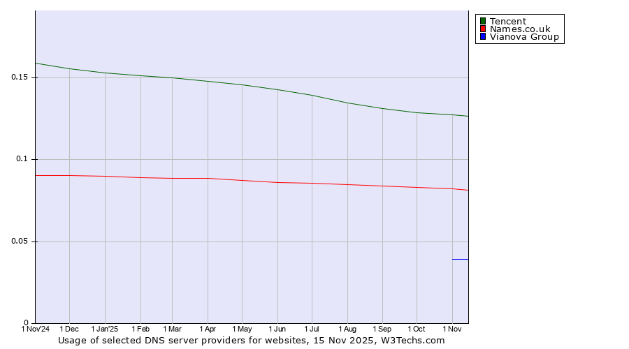 Historical trends in the usage of Tencent vs. Names.co.uk vs. Vianova Group