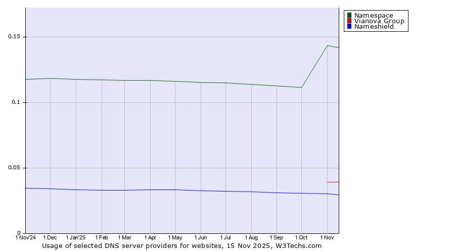 Historical trends in the usage of Namespace vs. Vianova Group vs. Nameshield