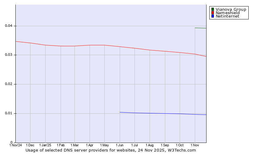 Historical trends in the usage of Vianova Group vs. Nameshield vs. Netinternet