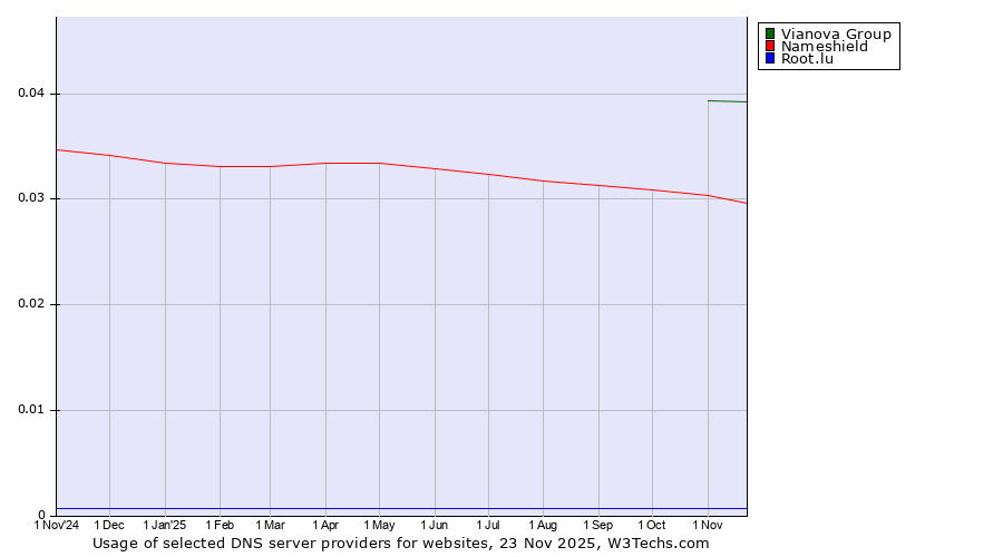 Historical trends in the usage of Vianova Group vs. Nameshield vs. Root.lu