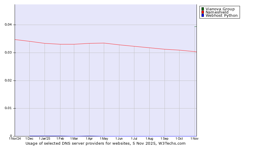 Historical trends in the usage of Vianova Group vs. Nameshield vs. Webhost Python