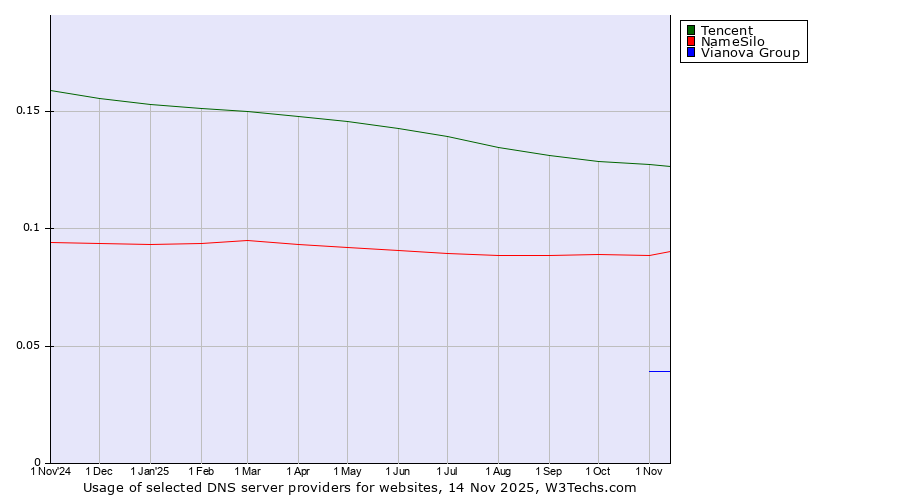 Historical trends in the usage of Tencent vs. NameSilo vs. Vianova Group