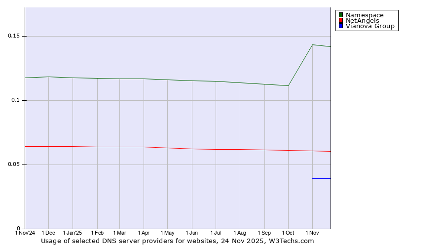 Historical trends in the usage of Namespace vs. NetAngels vs. Vianova Group