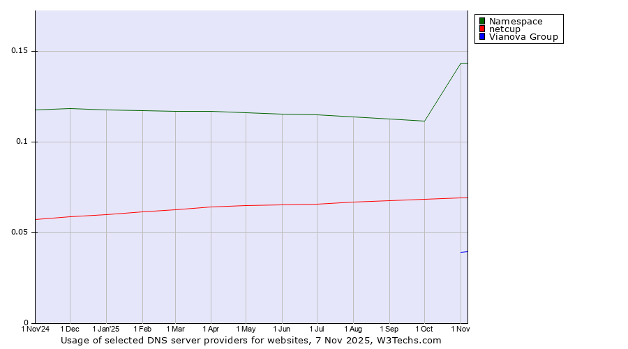 Historical trends in the usage of Namespace vs. netcup vs. Vianova Group
