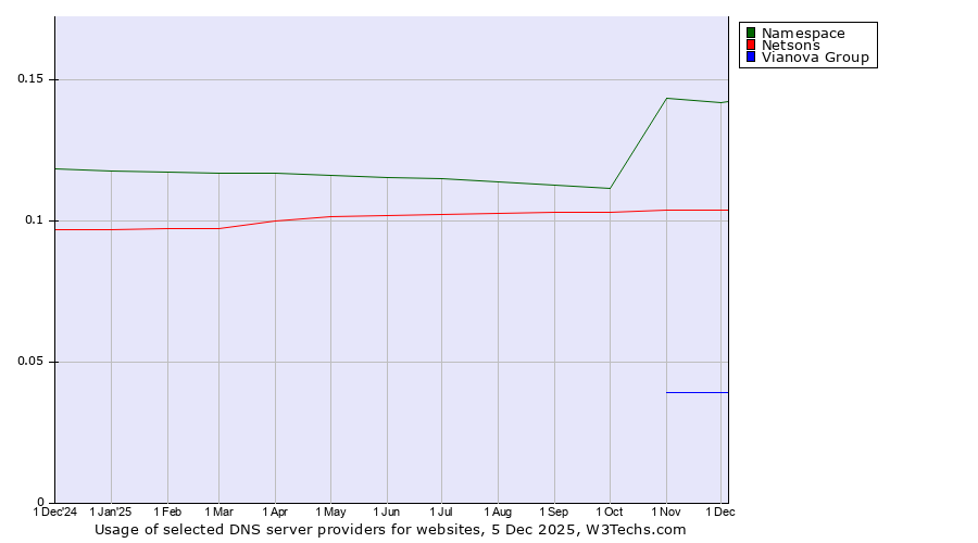 Historical trends in the usage of Namespace vs. Netsons vs. Vianova Group