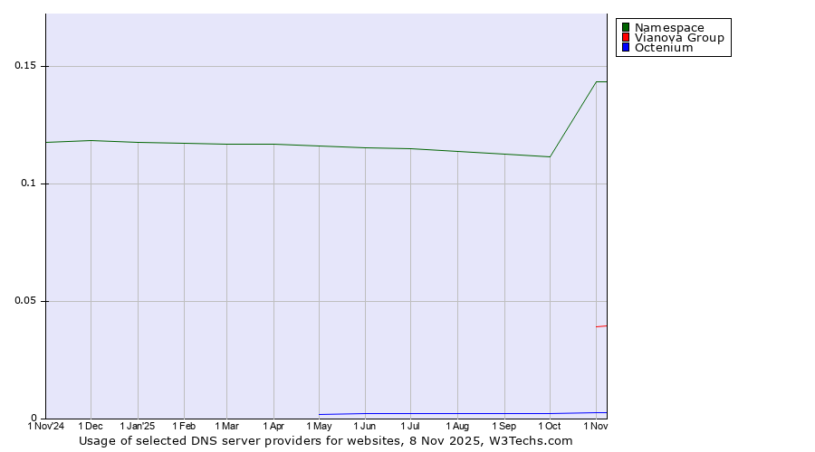 Historical trends in the usage of Namespace vs. Vianova Group vs. Octenium
