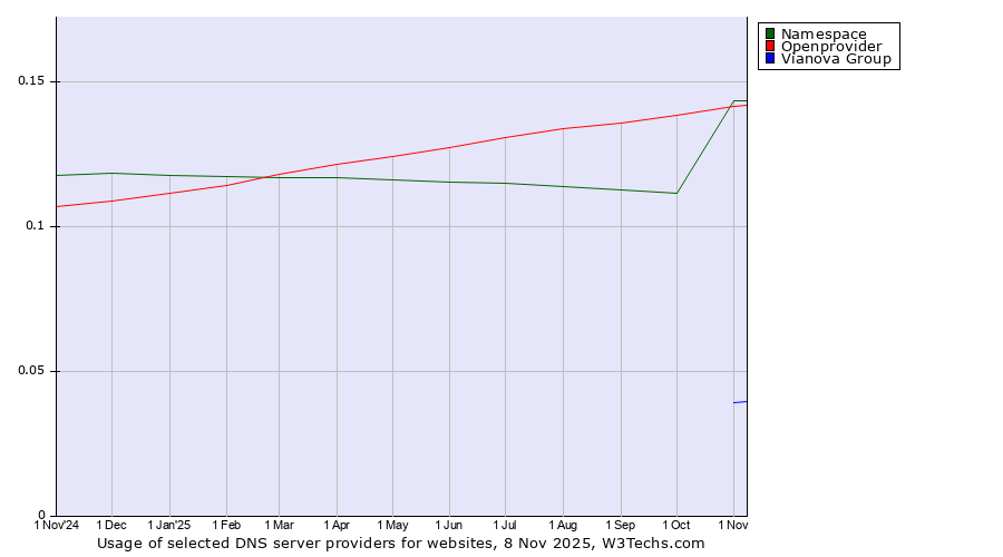 Historical trends in the usage of Namespace vs. Openprovider vs. Vianova Group