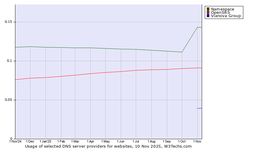 Historical trends in the usage of Namespace vs. OpenSRS vs. Vianova Group