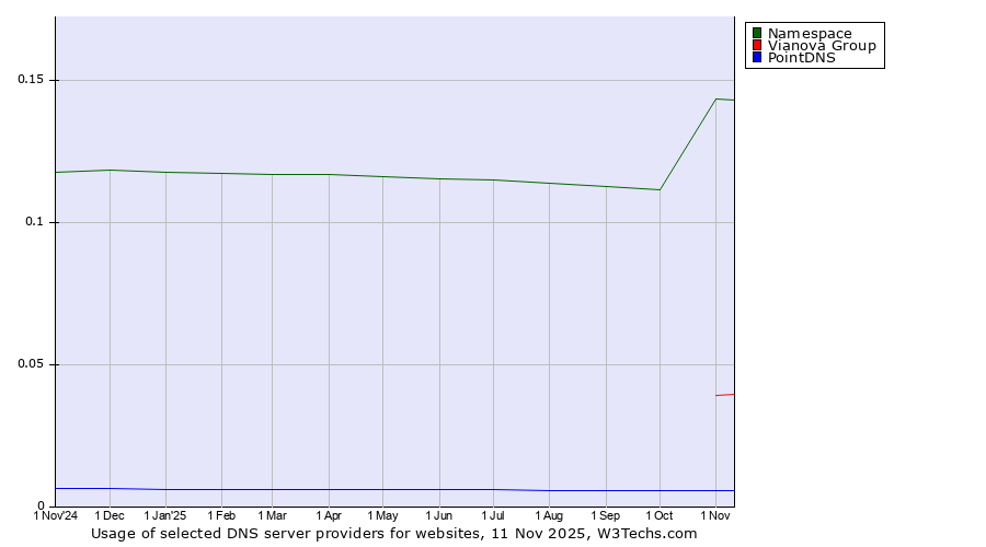 Historical trends in the usage of Namespace vs. Vianova Group vs. PointDNS