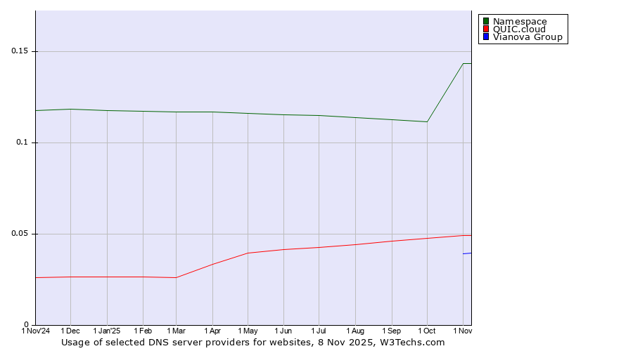 Historical trends in the usage of Namespace vs. QUIC.cloud vs. Vianova Group
