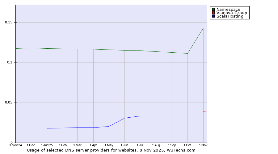 Historical trends in the usage of Namespace vs. Vianova Group vs. ScalaHosting