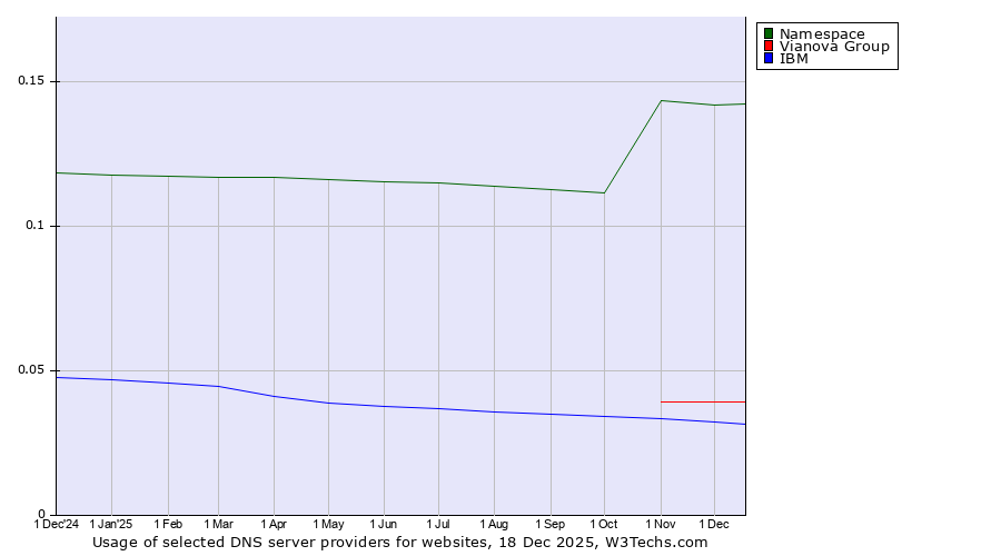 Historical trends in the usage of Namespace vs. Vianova Group vs. IBM