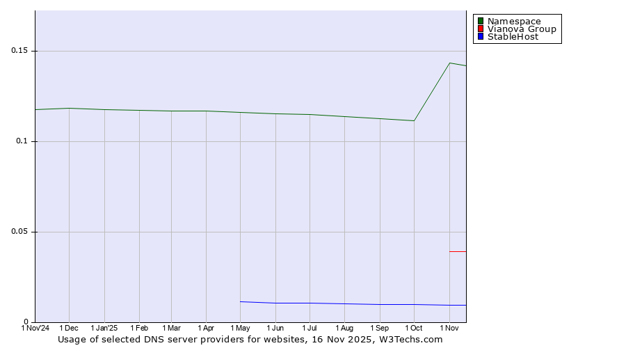 Historical trends in the usage of Namespace vs. Vianova Group vs. StableHost