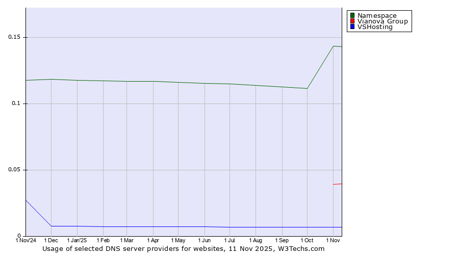Historical trends in the usage of Namespace vs. Vianova Group vs. VSHosting