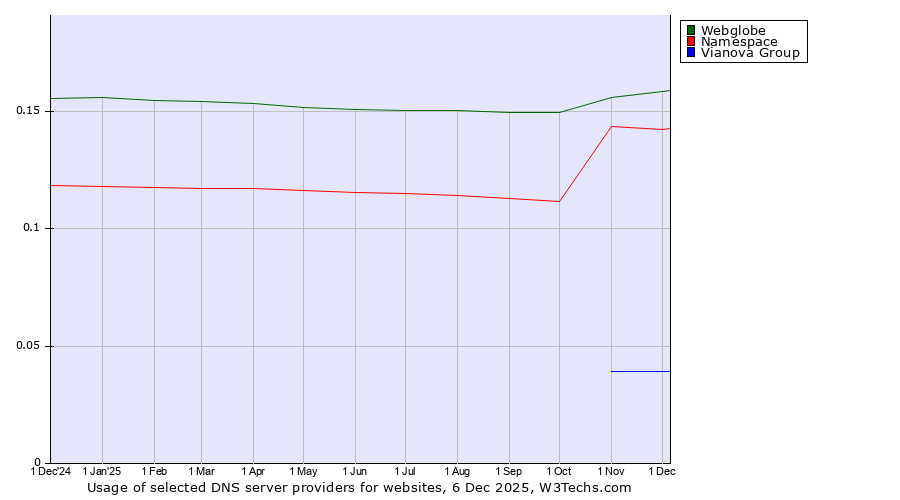 Historical trends in the usage of Webglobe vs. Namespace vs. Vianova Group