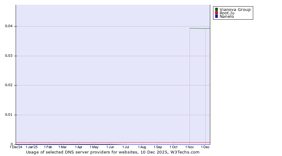 Historical trends in the usage of Vianova Group vs. Root.lu vs. Nanelo