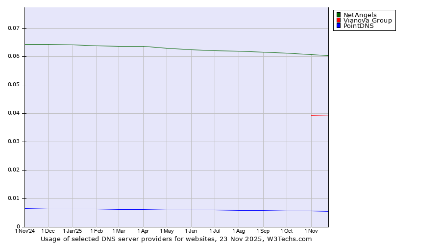 Historical trends in the usage of NetAngels vs. Vianova Group vs. PointDNS
