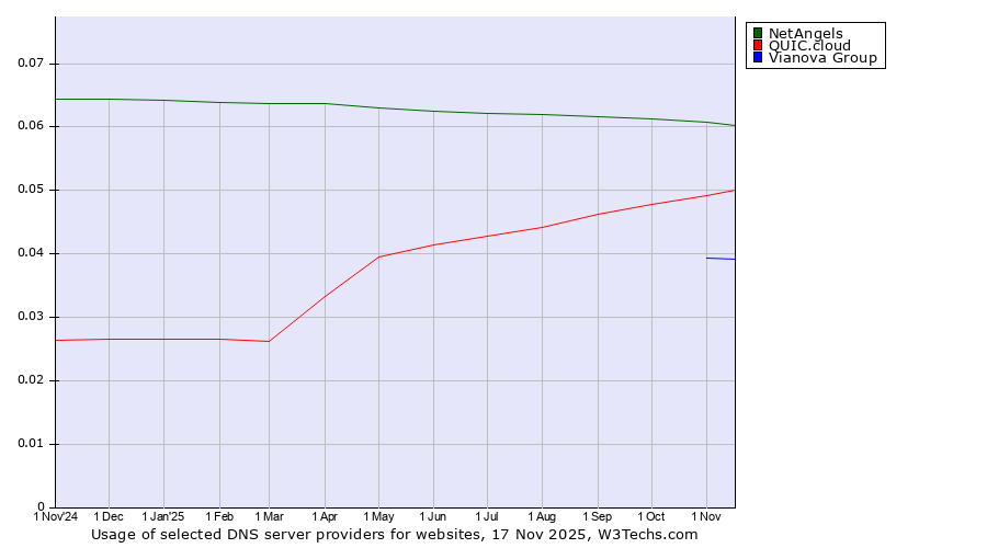 Historical trends in the usage of NetAngels vs. QUIC.cloud vs. Vianova Group