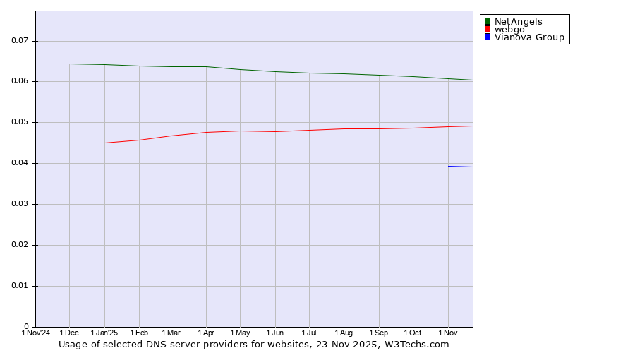 Historical trends in the usage of NetAngels vs. webgo vs. Vianova Group