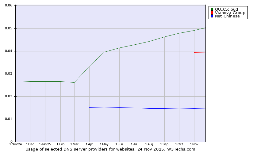 Historical trends in the usage of QUIC.cloud vs. Vianova Group vs. Net Chinese