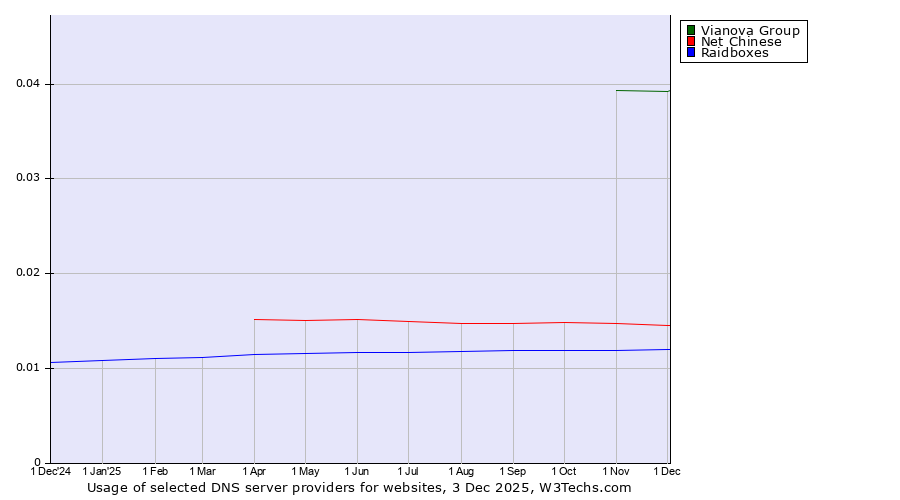 Historical trends in the usage of Vianova Group vs. Net Chinese vs. Raidboxes