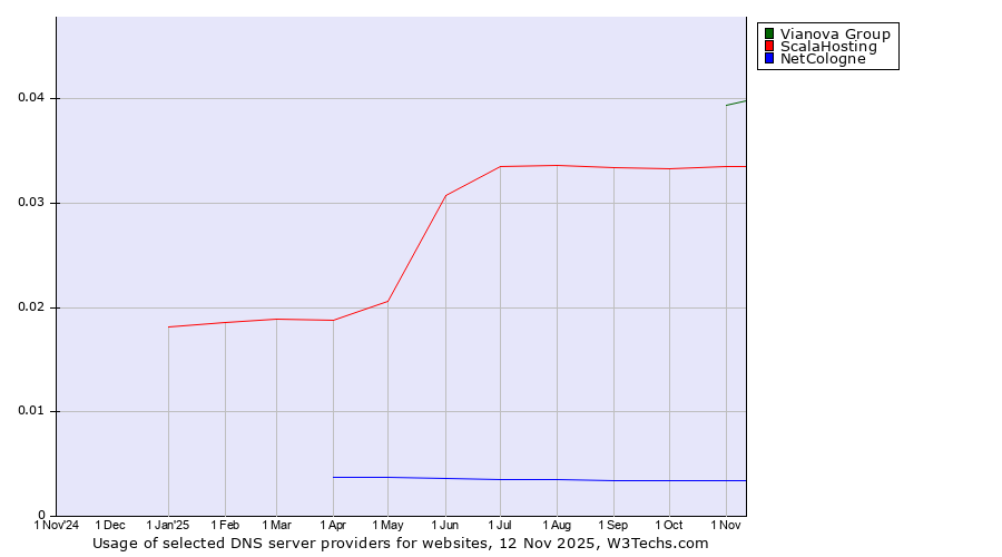 Historical trends in the usage of Vianova Group vs. ScalaHosting vs. NetCologne