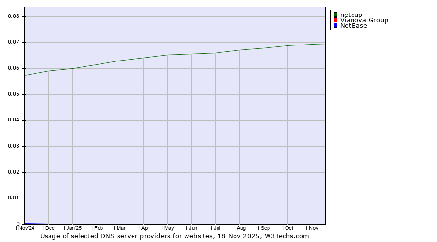 Historical trends in the usage of netcup vs. Vianova Group vs. NetEase