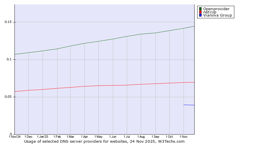 Historical trends in the usage of Openprovider vs. netcup vs. Vianova Group